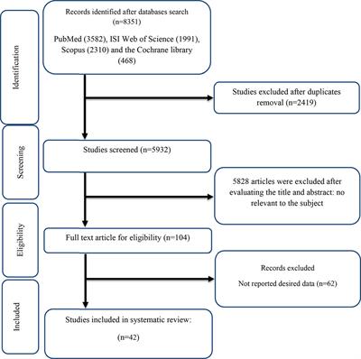 The effects of conjugated linoleic acid supplementation on inflammatory cytokines and adipokines in adults: A GRADE-assessed systematic review and dose–response meta-analysis